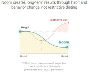 noom-habit-creation-and-change