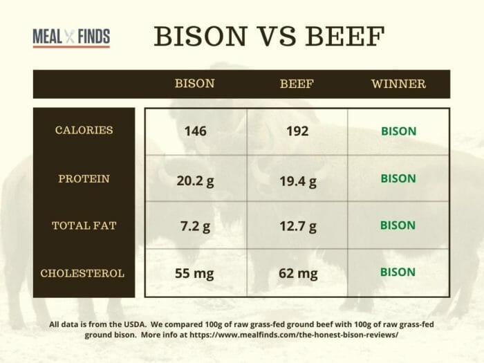 bison-vs-beef-nutrition chart-The Honest Bison Bison Meat Reviews-mealfinds