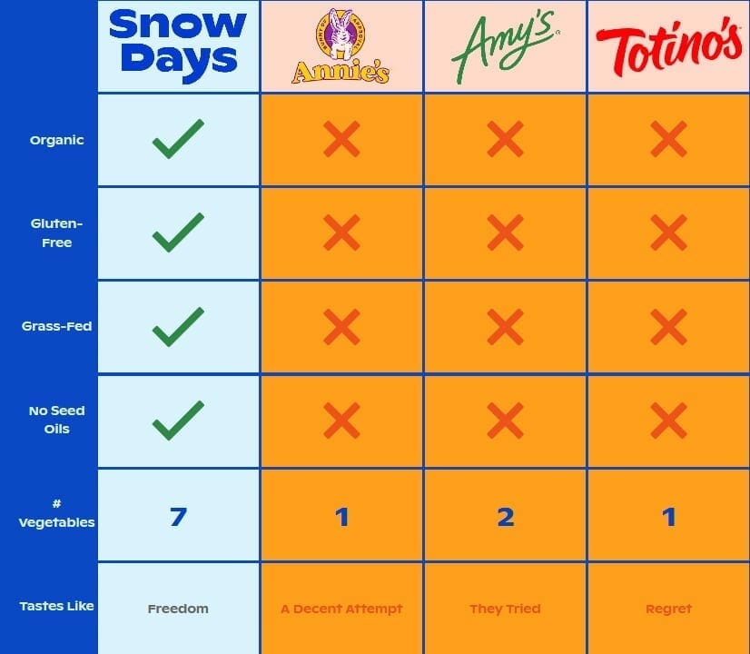 snow-days-pizza-bites-vs-others chart - Snow Days Pizza Bites Snack Reviews - MealFinds