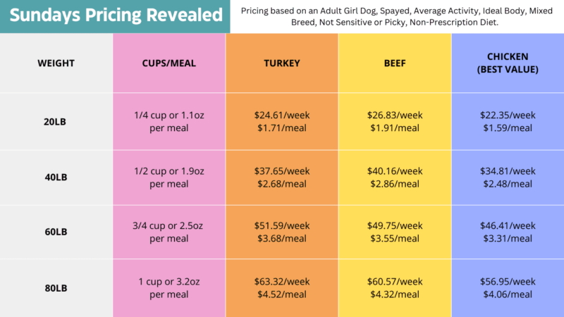 sundays dog food unboxing review coupon by mealfinds (1)